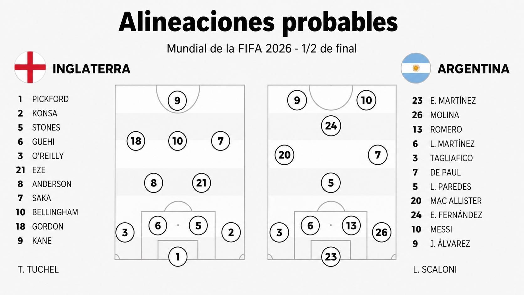 Alineaciones probables Inglaterra – Argentina.