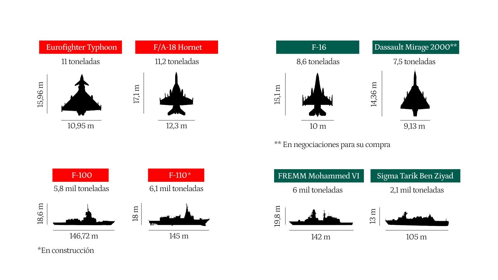 Los ejércitos de España y Marruecos: comparativa de medios