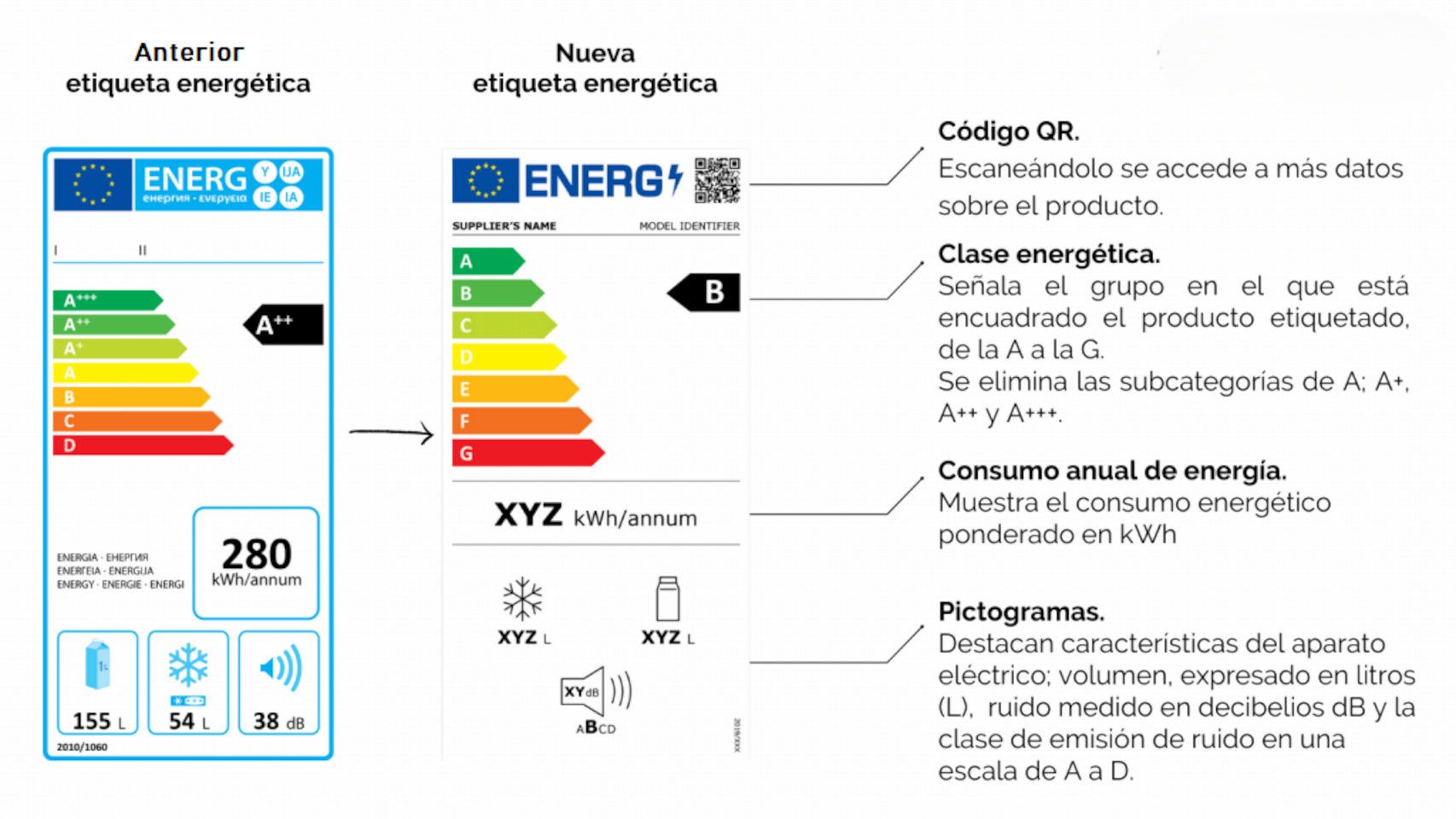 Diferencias entre la vieja etiqueta energética y la nueva