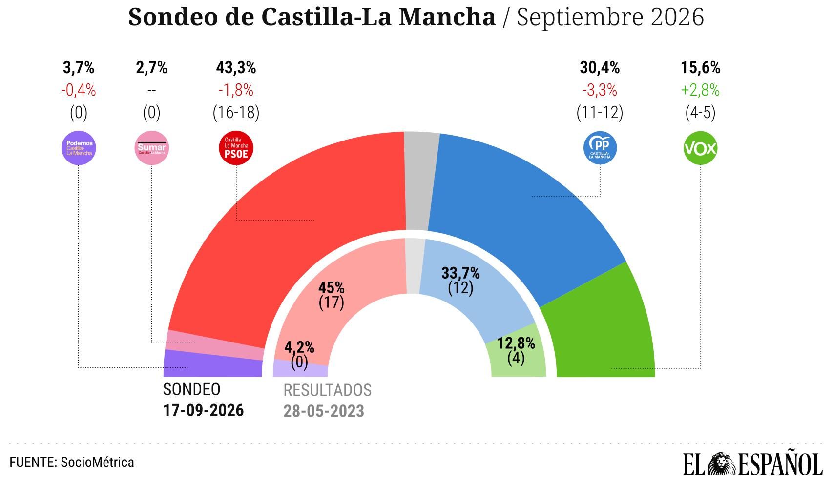 Encuesta de SocioMétrica para El Español