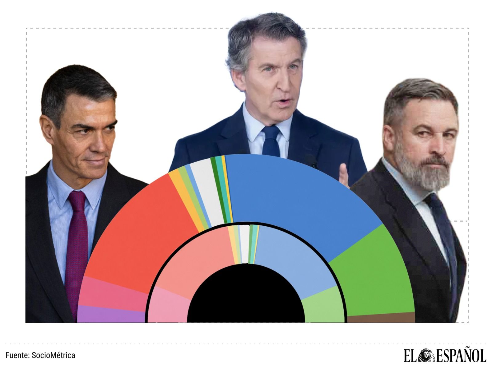 si Sánchez disuelve el Congreso, el PP tendría hoy 143 diputados, PSOE 106, Vox 62 y Sumar 6
