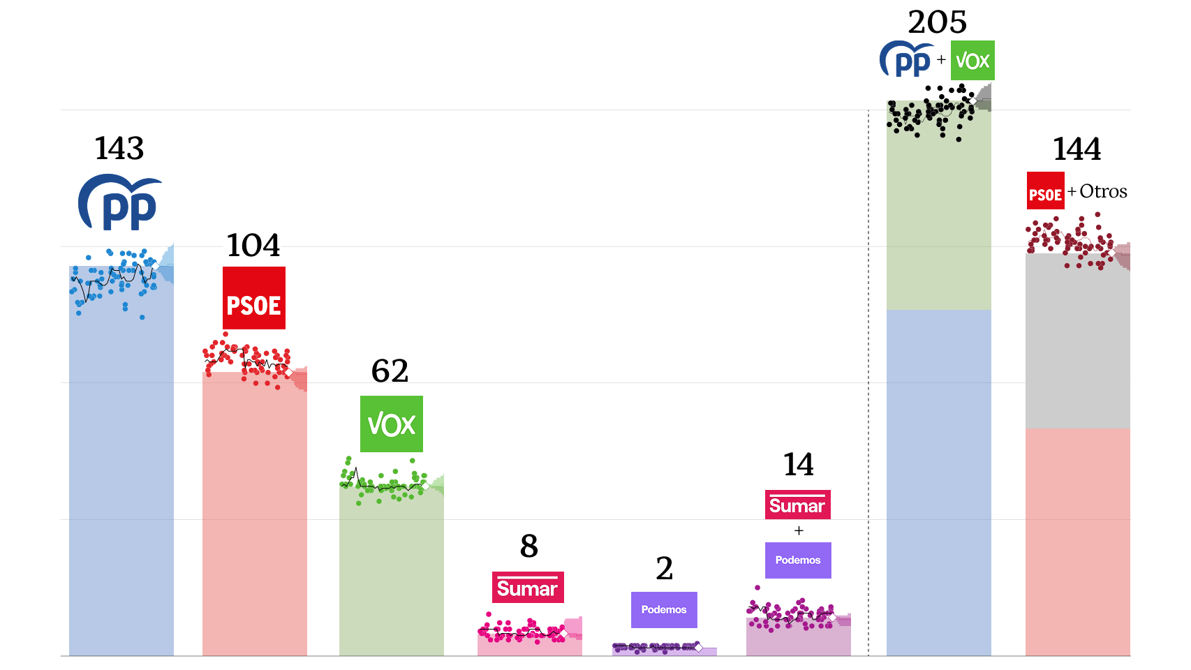 Estimación de escaños para el 29N según las encuestas