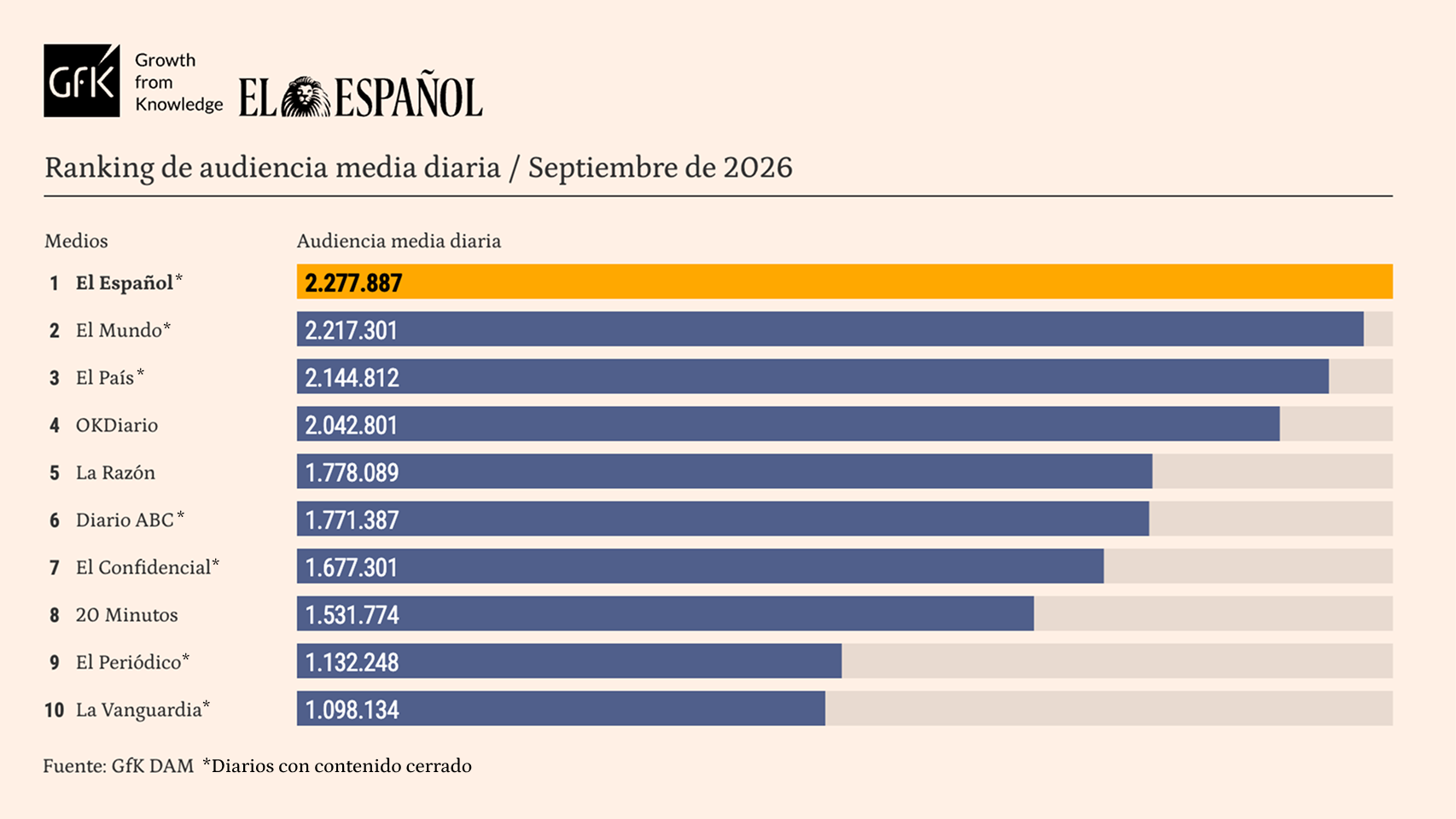 Audiencias de EL ESPAÑOL en agosto