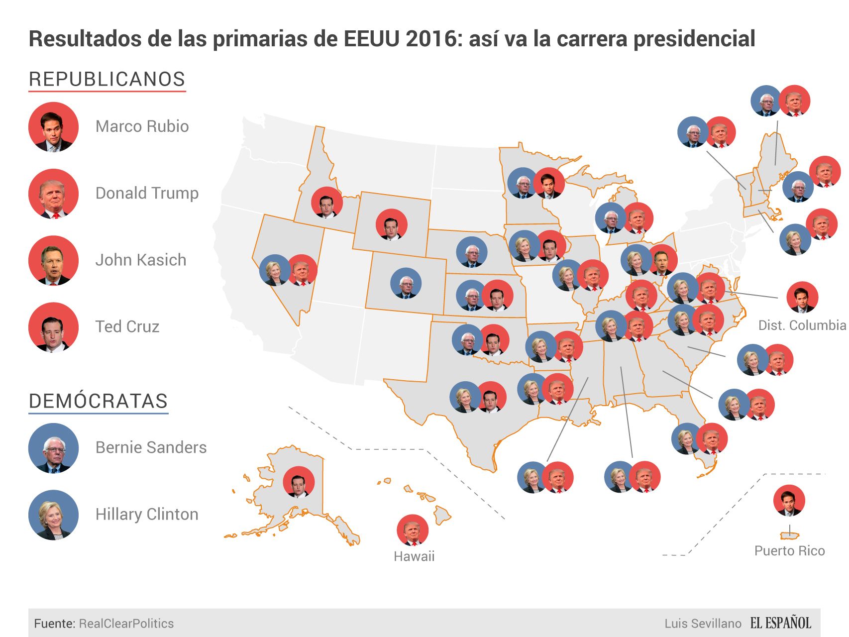 Clinton y Trump se han llevado la mayoría de los estados que han votado.