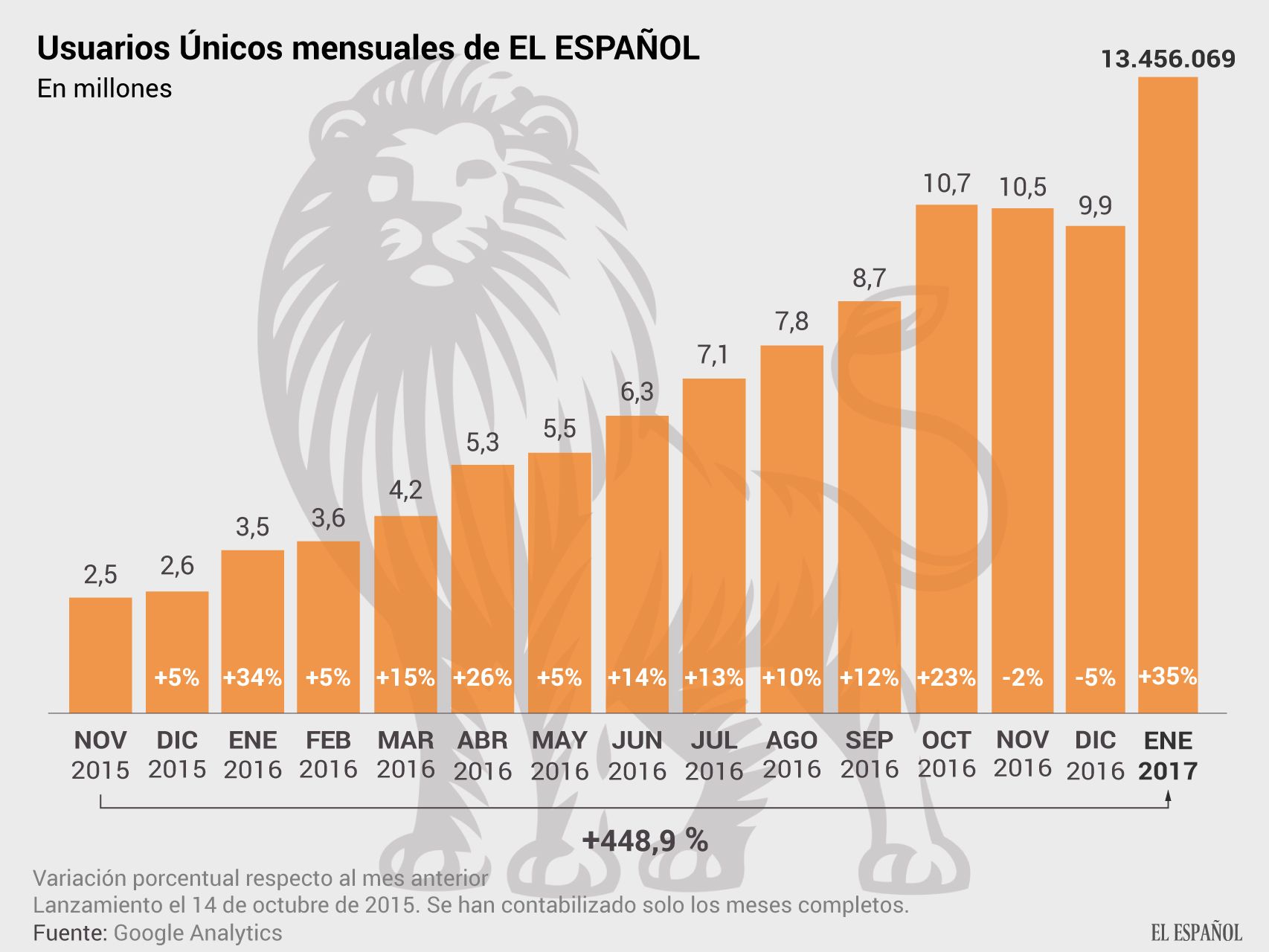 El Español pulveriza su récord con  13,5 millones de usuarios únicos en enero