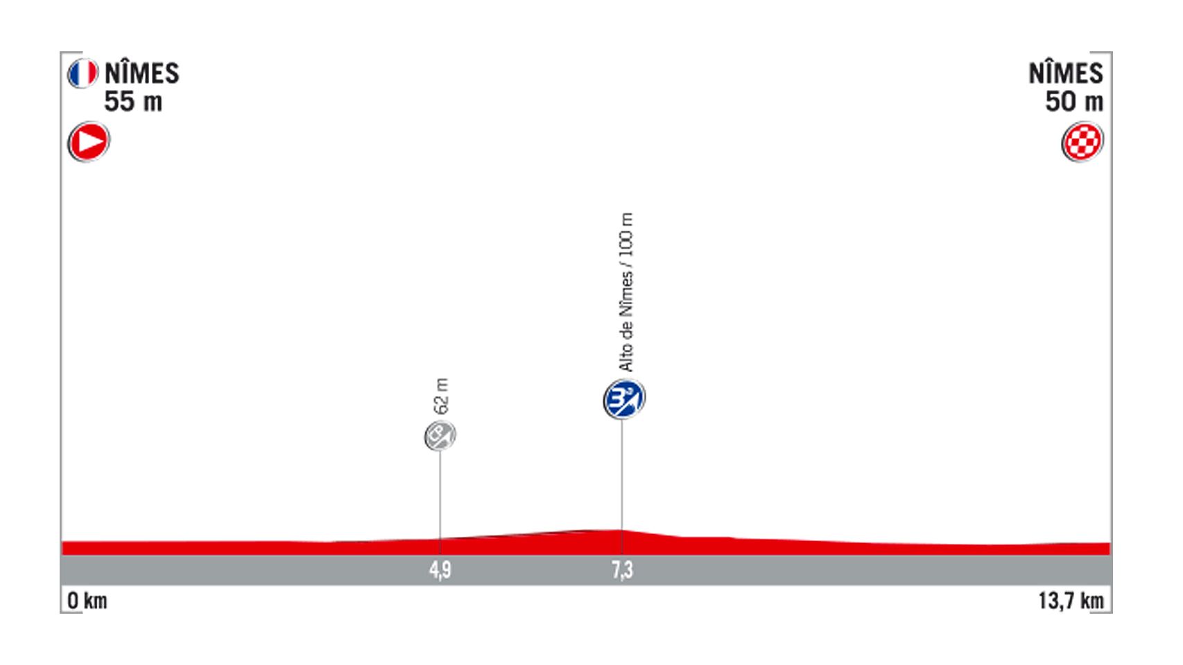 1ª etapa - 19 de agosto: Nimes - Nimes / 13,8 Km. (CRE)