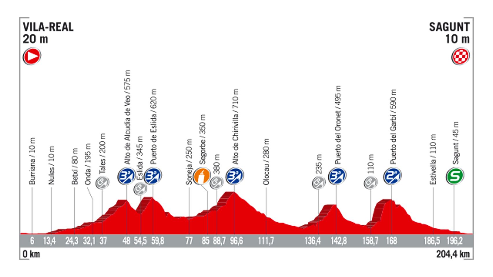6ª etapa - 24 de agosto: Vila-Real - Sagunt / 198 Km.