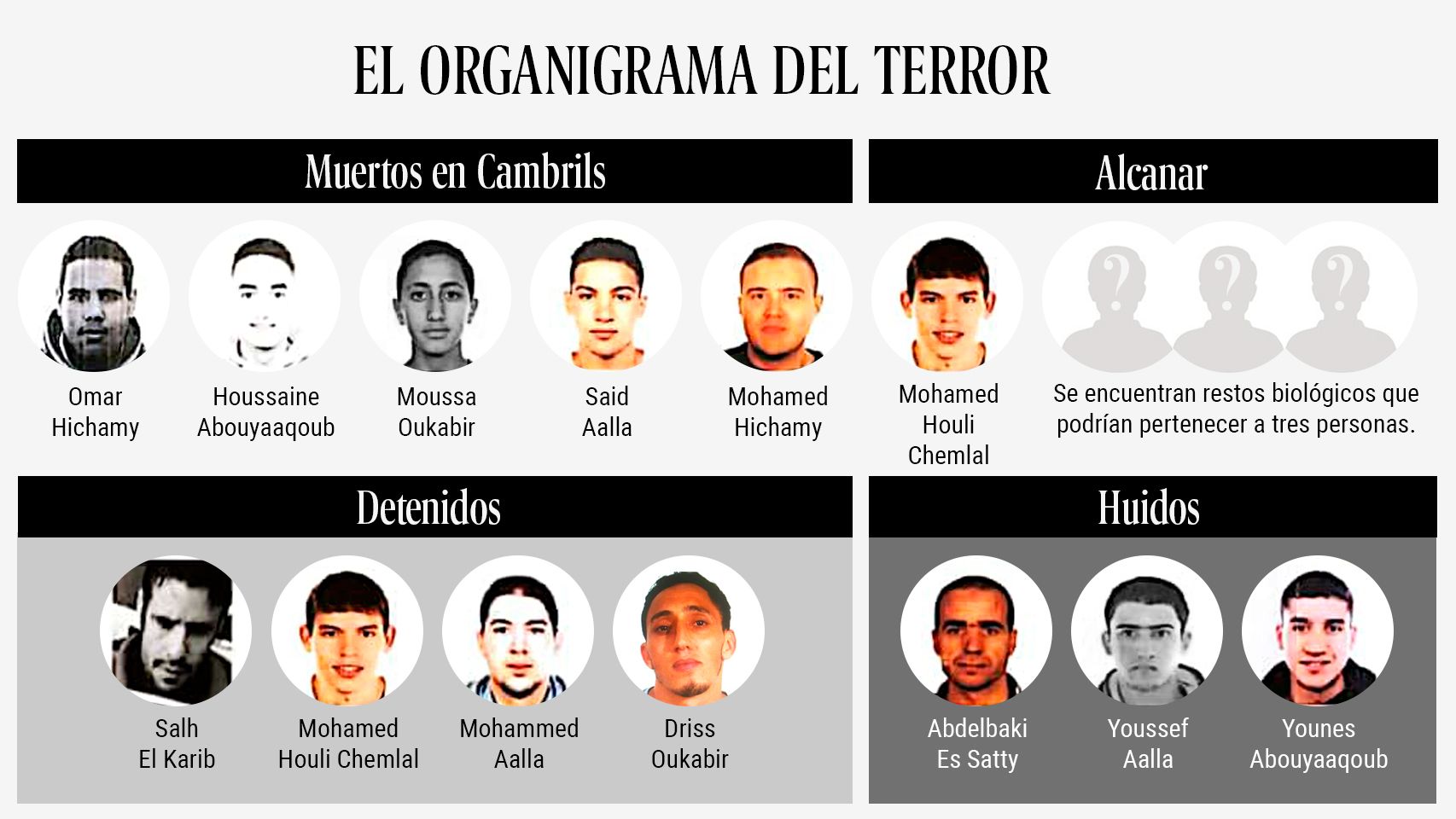 La célula que sembró el pánico en Barcelona, Cambrils  y Alcanar.