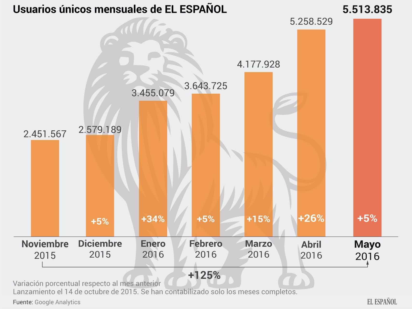 EL ESPAÑOL supera los 5,5 millones de lectores en su séptimo mes de vida