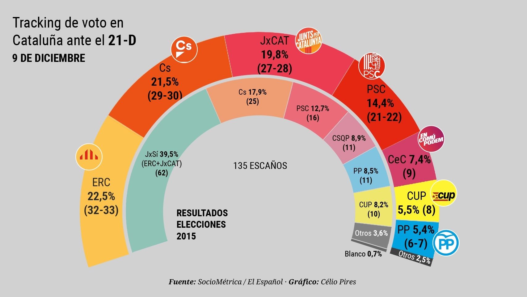Cs compite por el liderazgo con ERC mientras Puigdemont acorta distancias