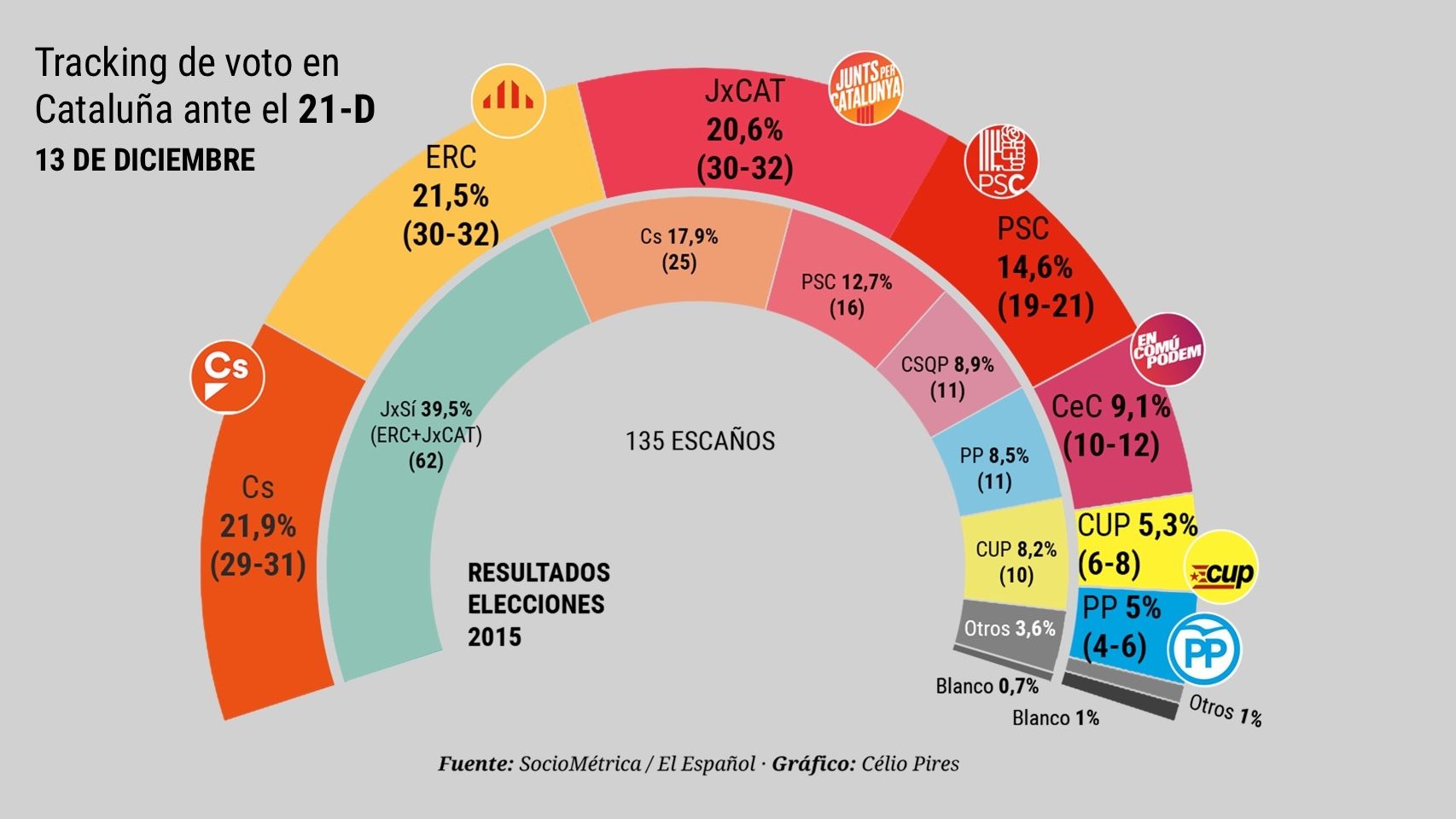 Arrimadas lidera en intención de voto a costa del PP pero con mayoría separatista
