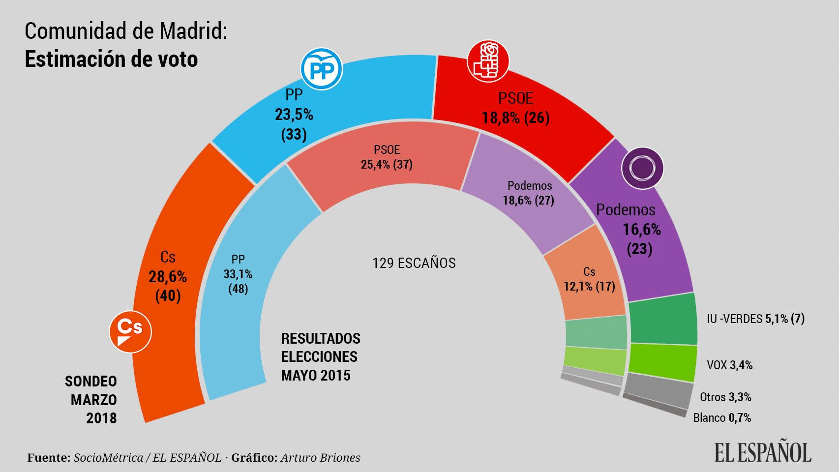 Intencion_voto_madrid