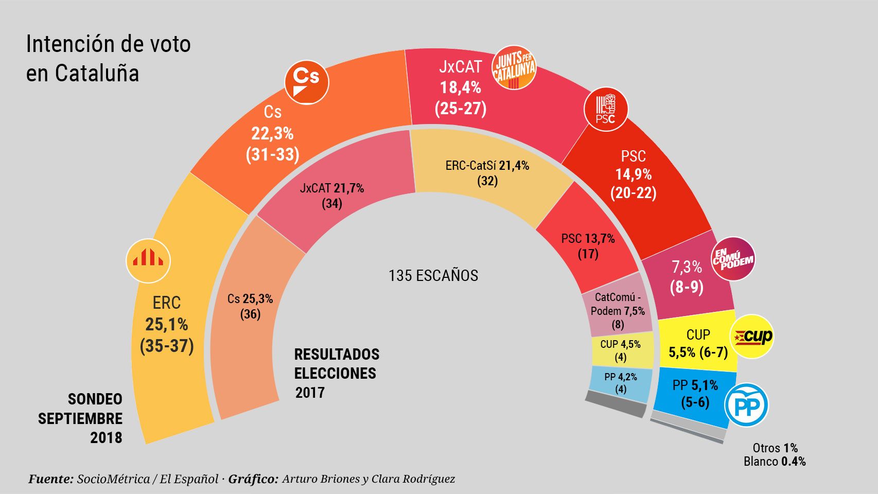 Intención de voto en Cataluña si las elecciones se celebrasen ahora.