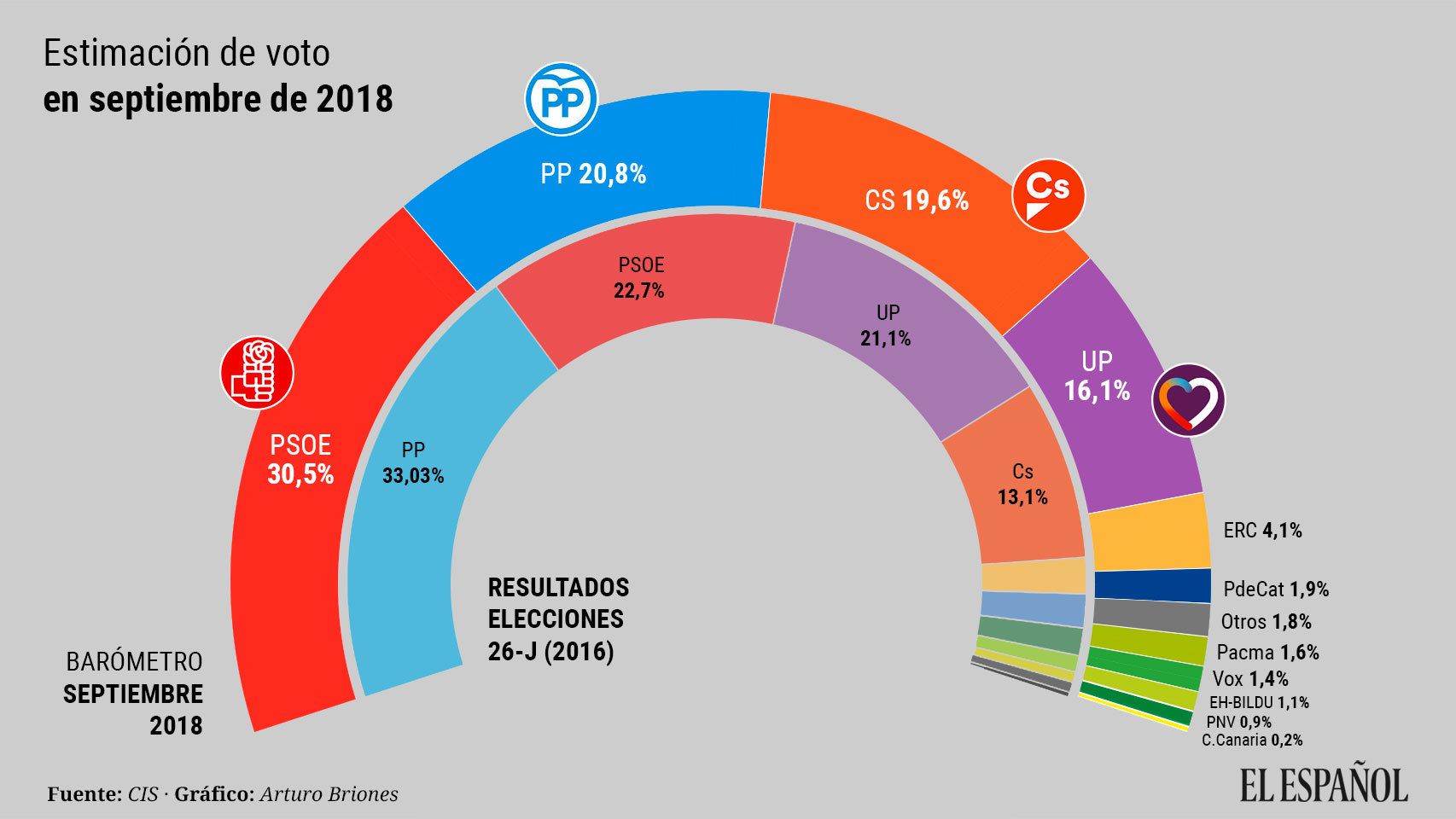El CIS de Tezanos otorga al PSOE el 30,5% y coloca al PP de Casado por encima de Cs