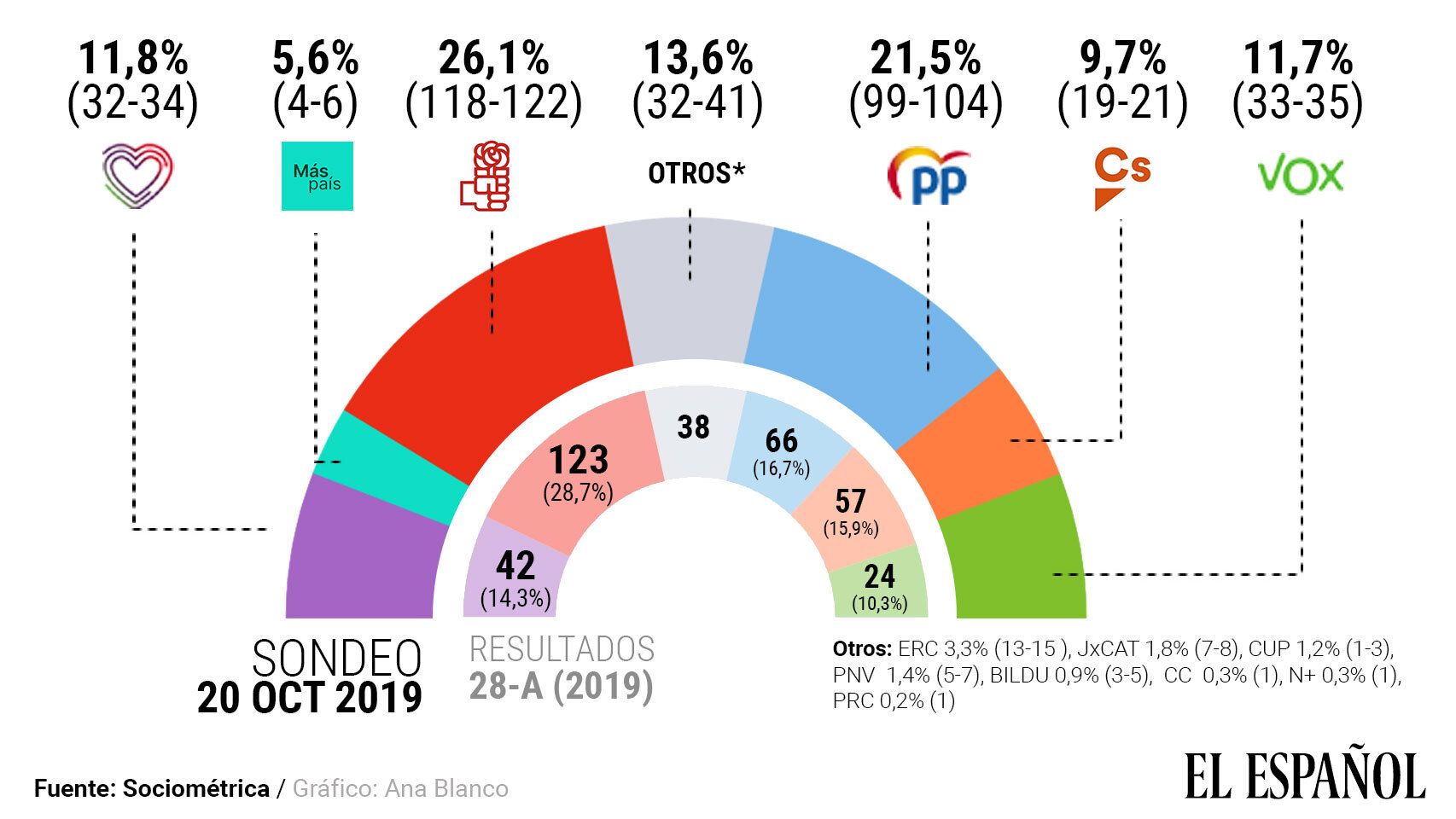 Resultados que obtendrían los distintos partidos si las elecciones se celebrasen ahora.