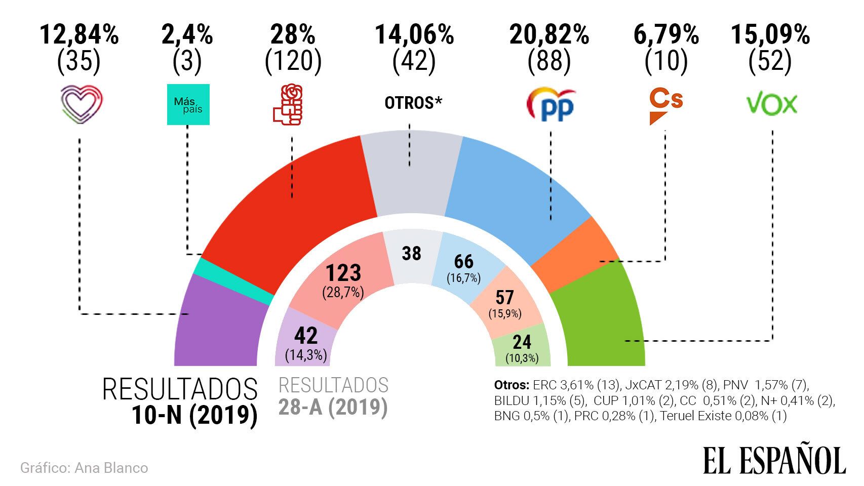 Gráfico: Ana Blanco