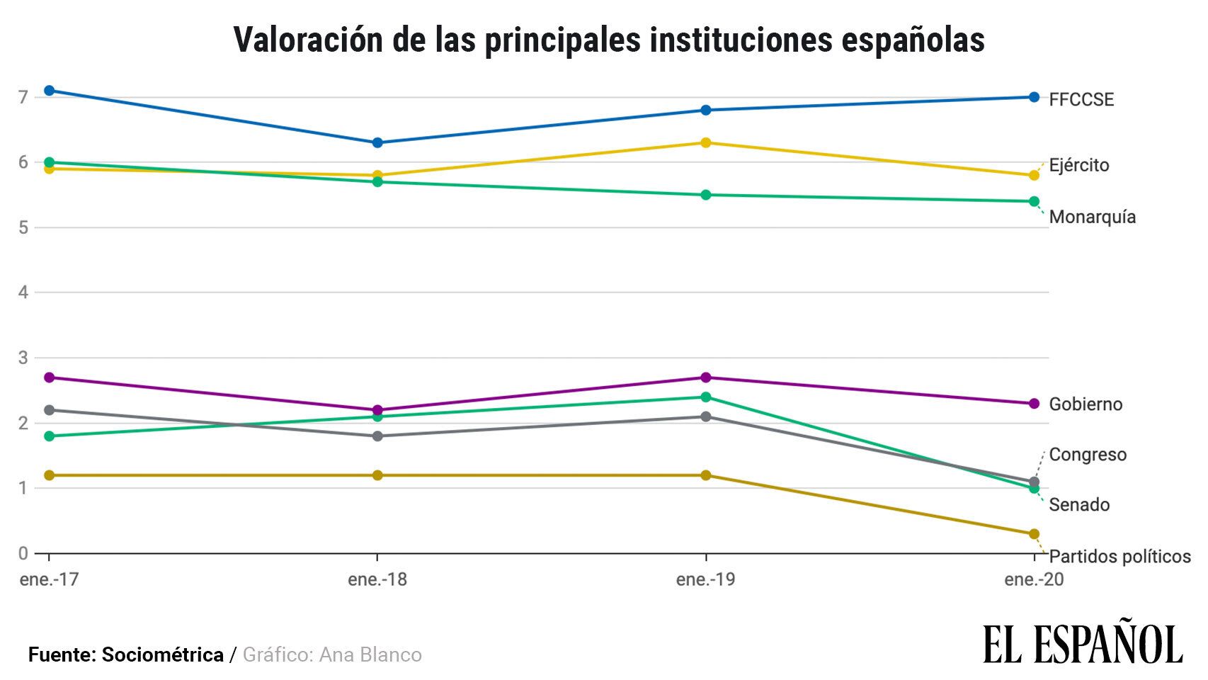 Evolución  en la valoración de las instituciones, según el sondeo de SocioMétrica.