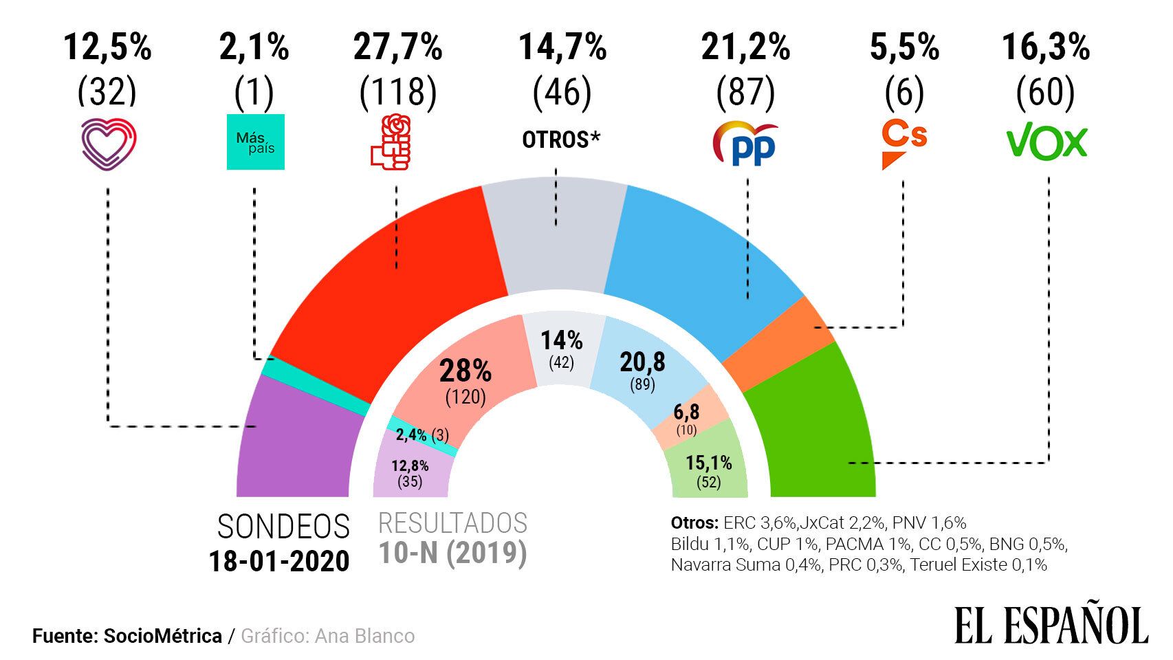 Sondeo electoral realizado por SocioMétrica para este periódico.