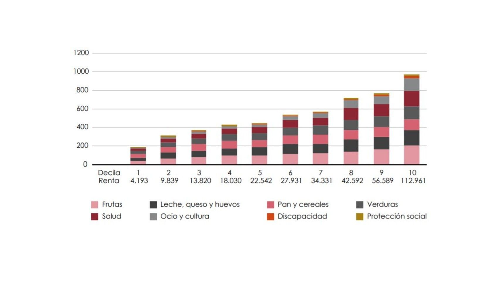 Los gráficos que prueban cómo el IVA reducido beneficia a las rentas más altas en lugar de las más bajas