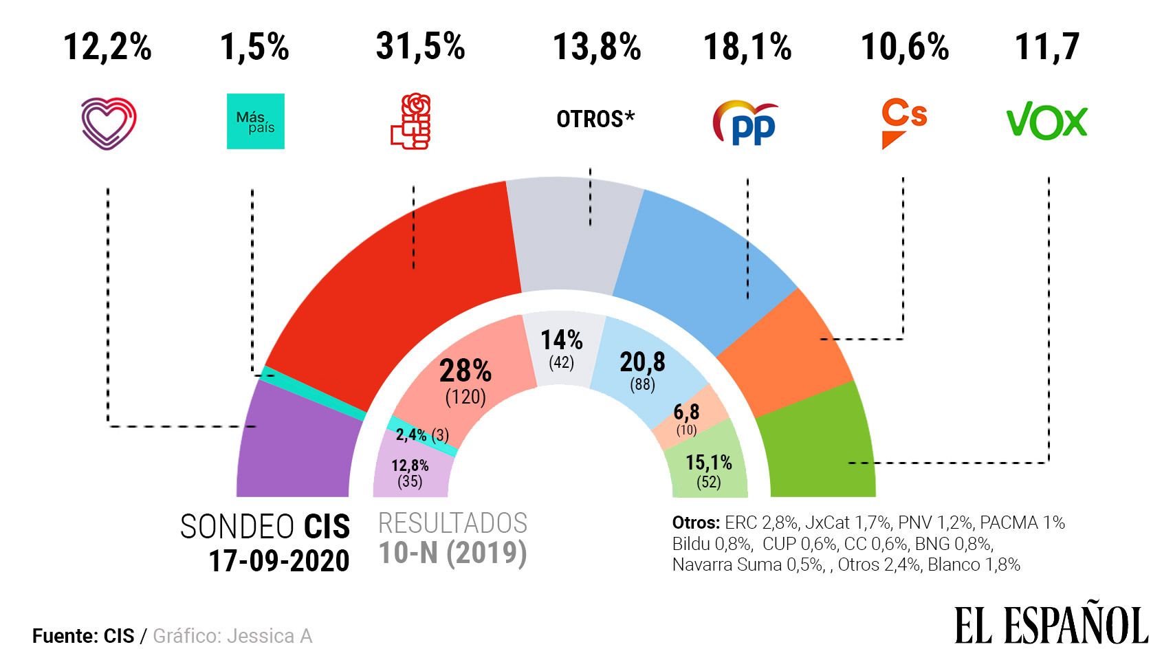 Gráfico: El Español