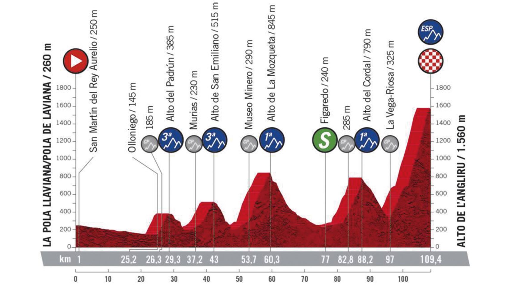 Etapa 12: Pola de Laviana - Alto de l'Angliru (1 de noviembre)