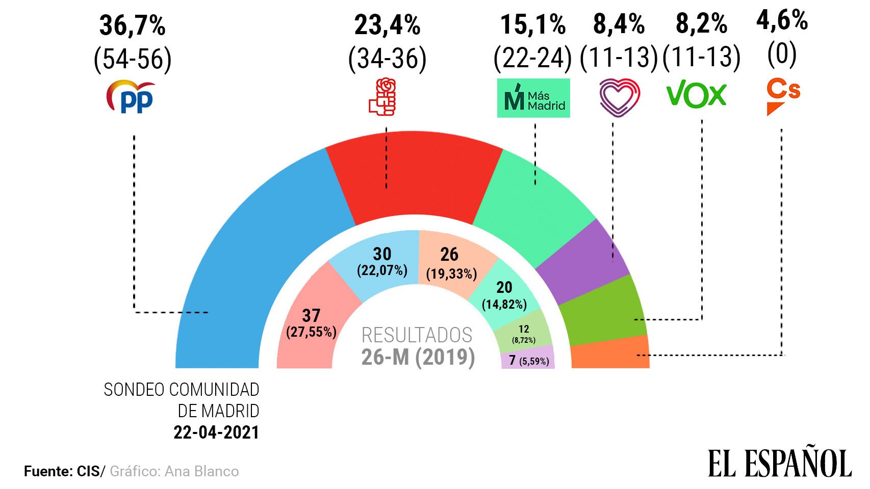 Barómetro del CIS para las elecciones de la Comunidad de Madrid el 4-M.