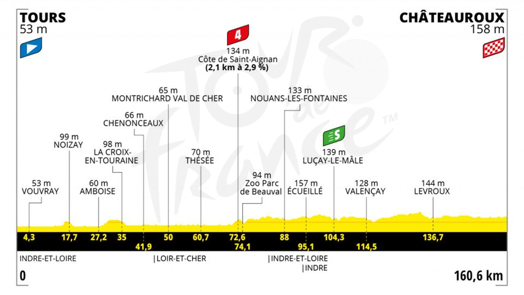 Etapa 6 (jueves 1 de julio): Tours - Châteauroux | 160,6 kilómetros