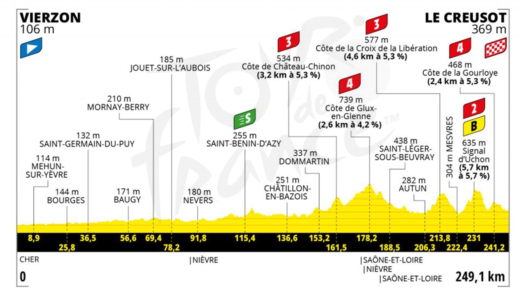Etapa 7 (viernes 2 de julio): Vierzon - Le Creusot | 249,1 kilómetros