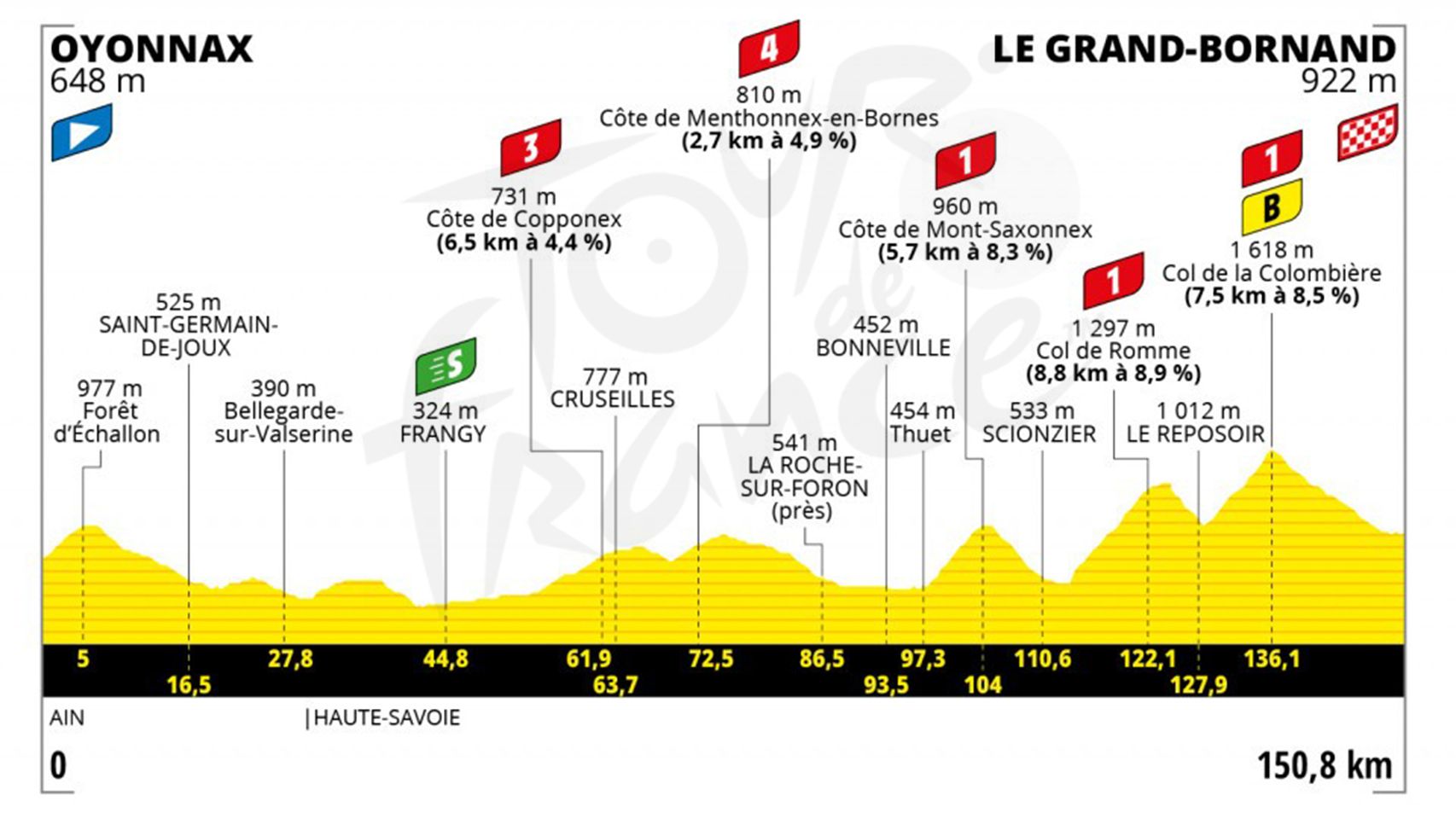 Etapa 8 (sábado 3 de julio): Oyonnax - Le Grand-Bornand | 150,8 kilómetros