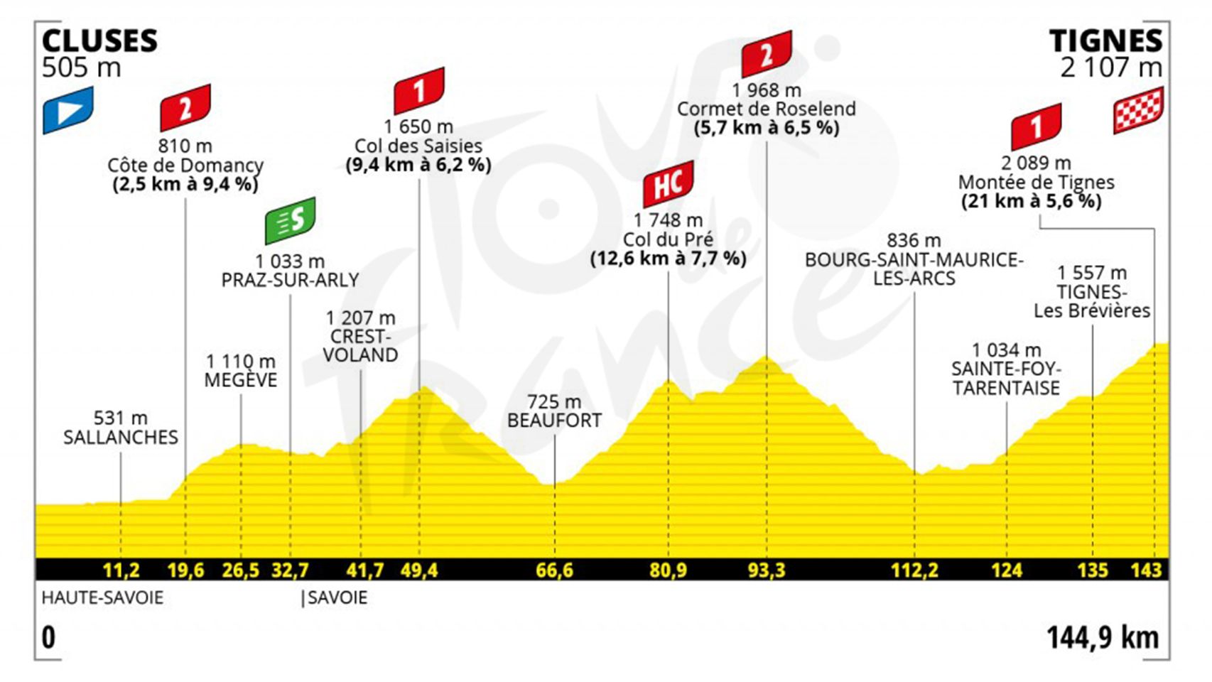 Etapa 9 (domingo 4 de julio): Cluses - Tignes | 144,9 kilómetros