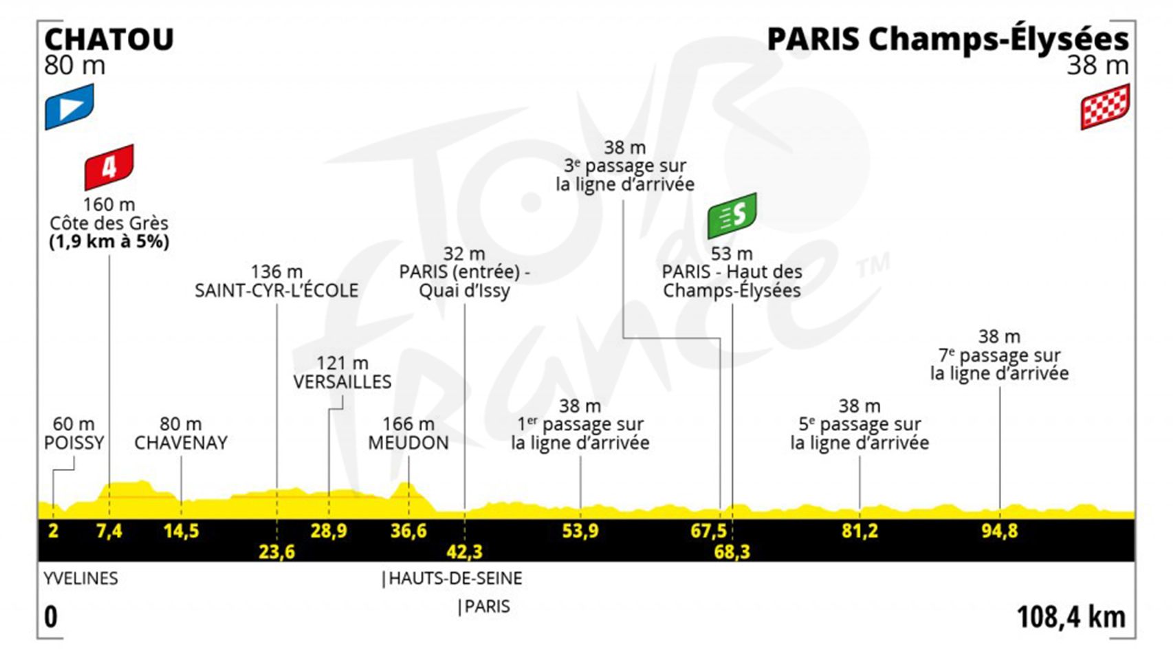 Etapa 21 (domingo 18 de julio): Chatou - Paris Campos Elíseos | 108,4 kilómetros