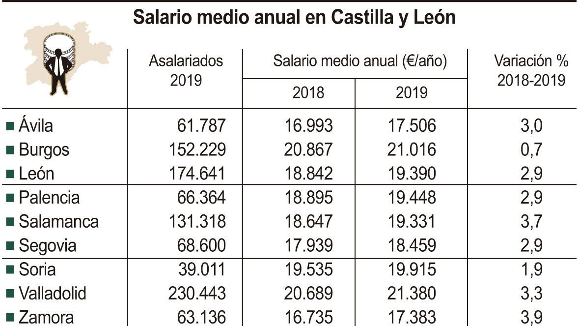 Castilla y León