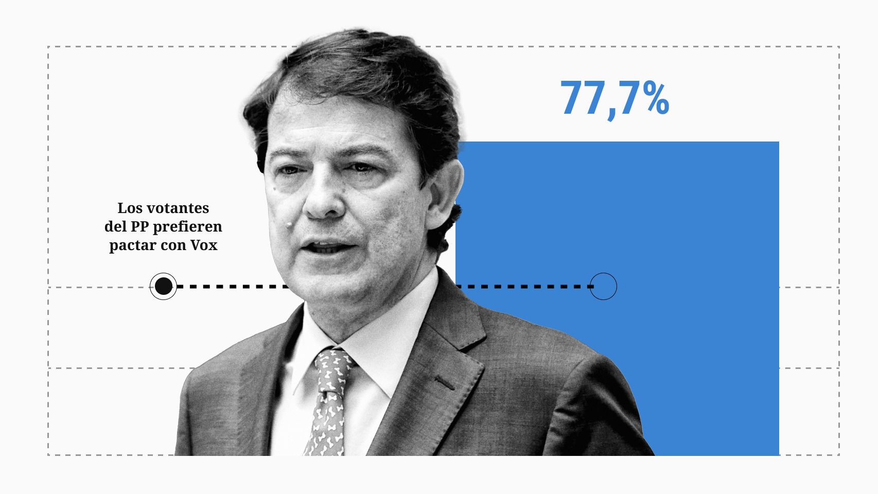 La mayoría prefiere que Mañueco gobierne solo pero los votantes del PP apuestan por el pacto con Vox