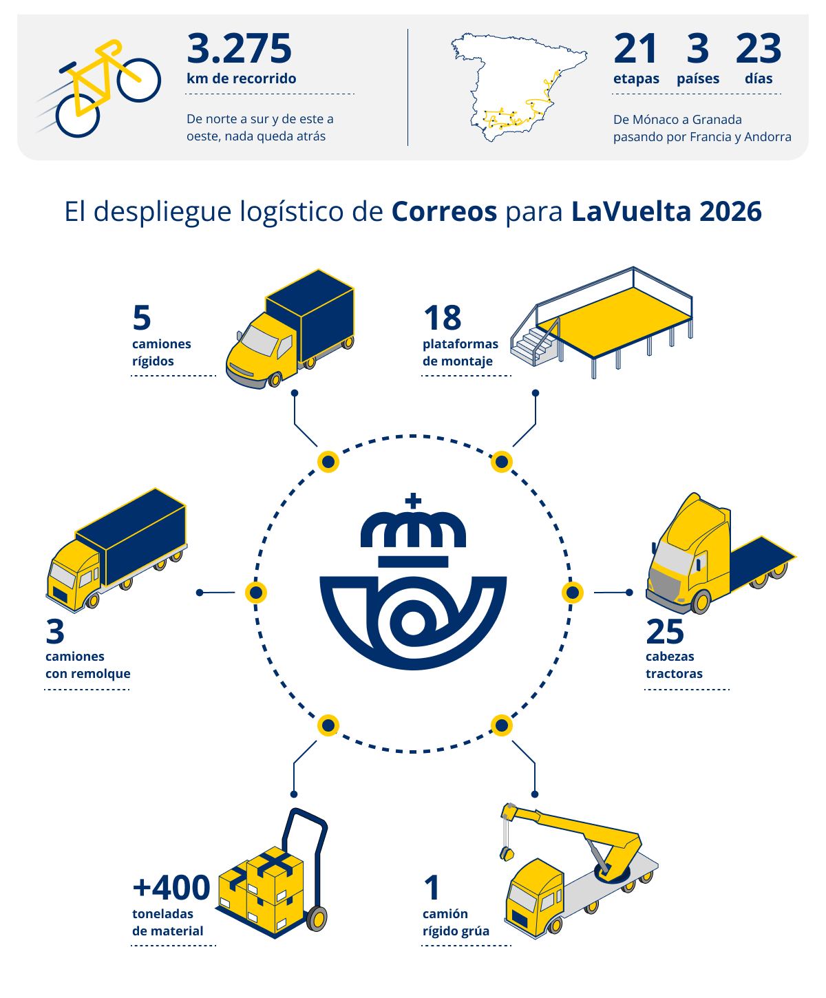 Infografía logística Correos
