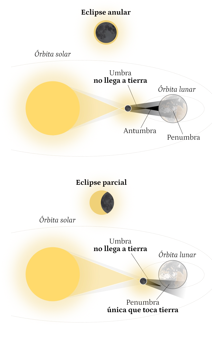 Infografía de explicación de eclipse anular y parcial