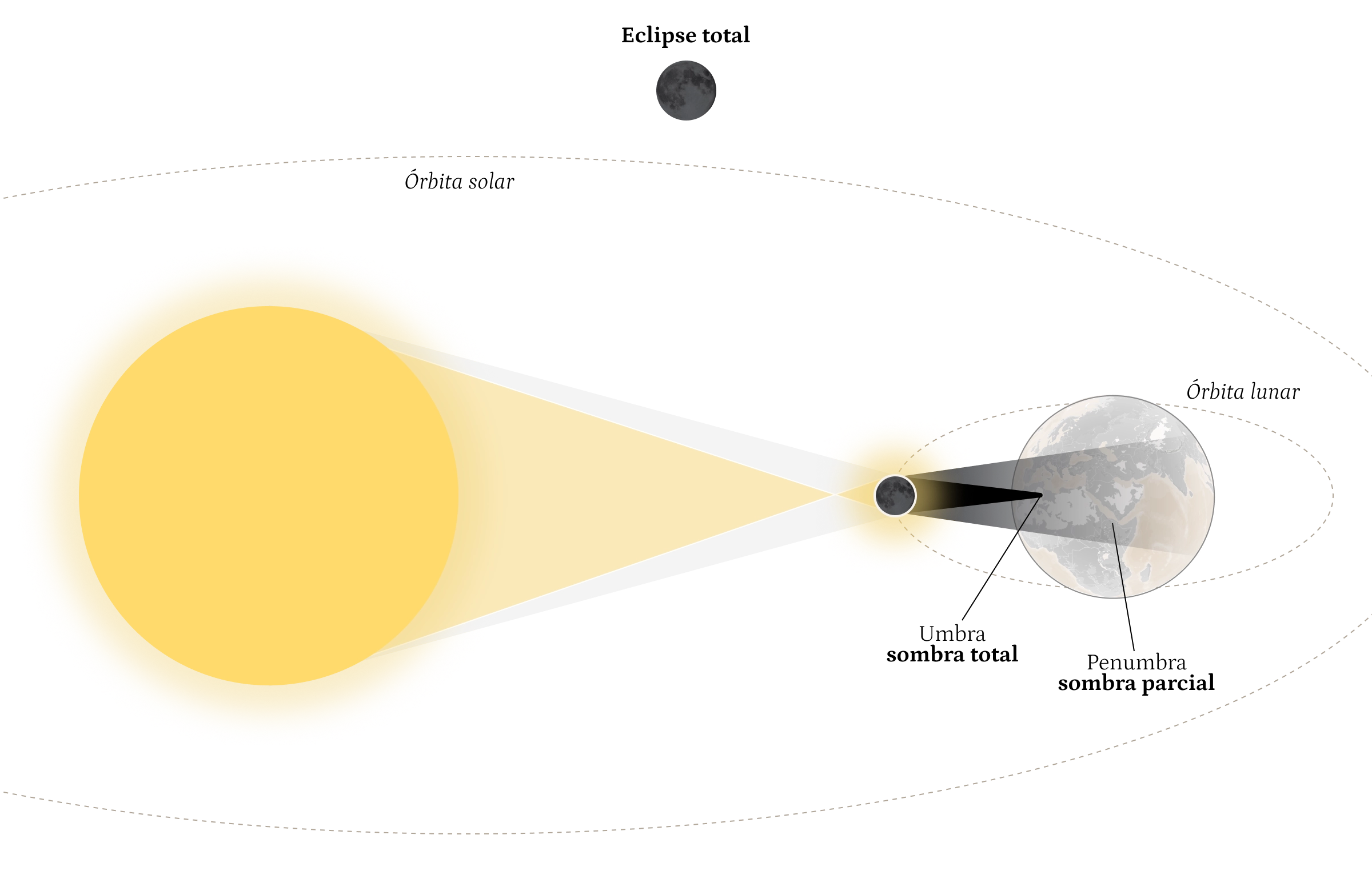 Infografía de explicación de eclipse total