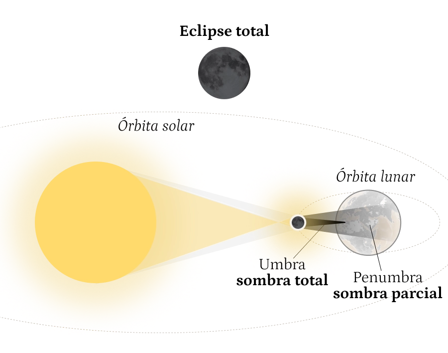 Infografía de explicación de eclipse total