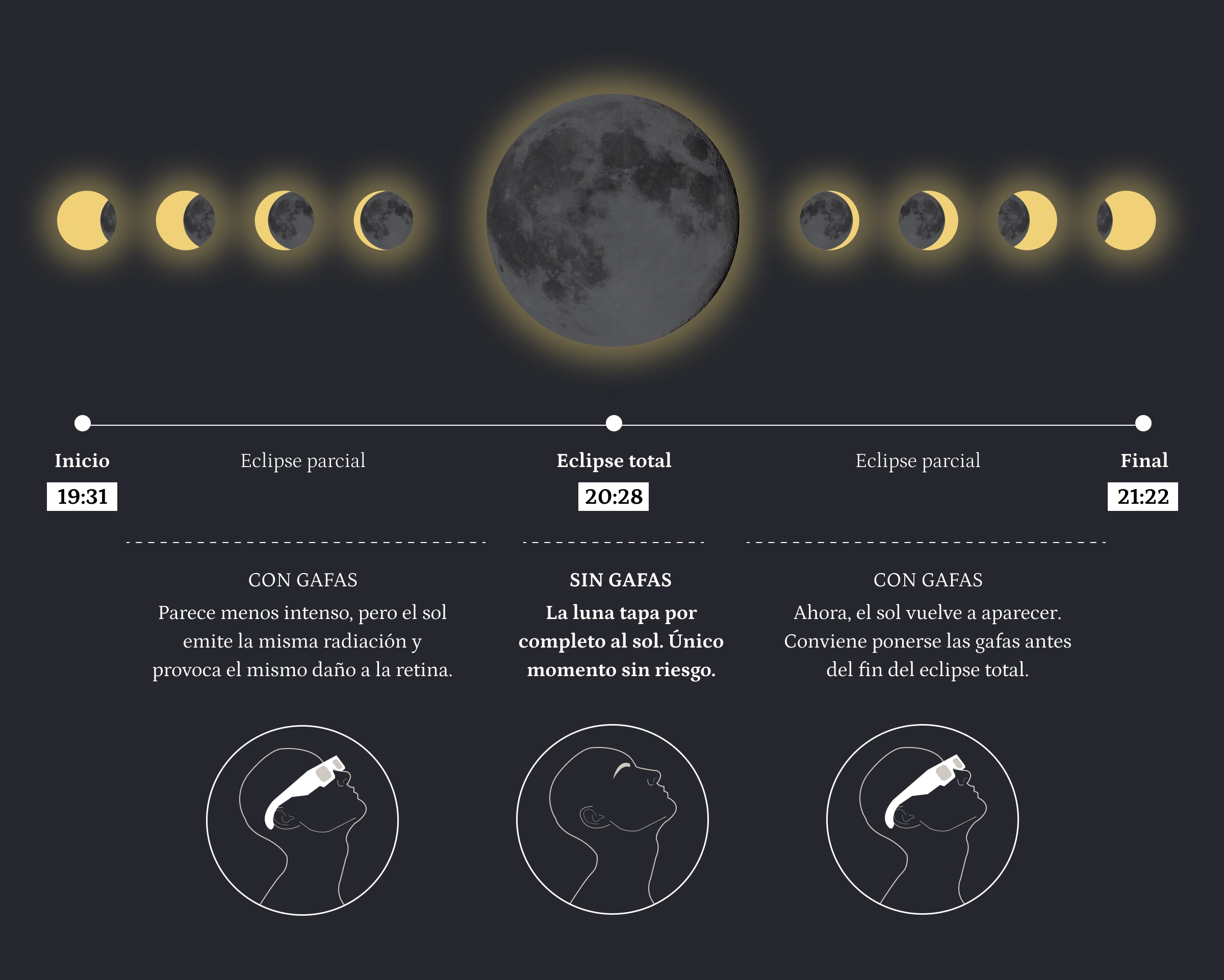 Infografía peligrosidad del eclipse